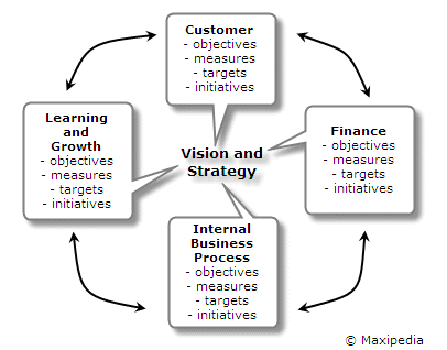 Balanced Scorecard 05
